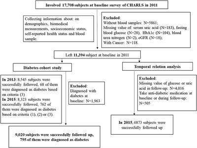 Mediating Effect of Body Mass Index and Dyslipidemia on the Relation of Uric Acid and Type 2 Diabetes: Results From China Health and Retirement Longitudinal Study